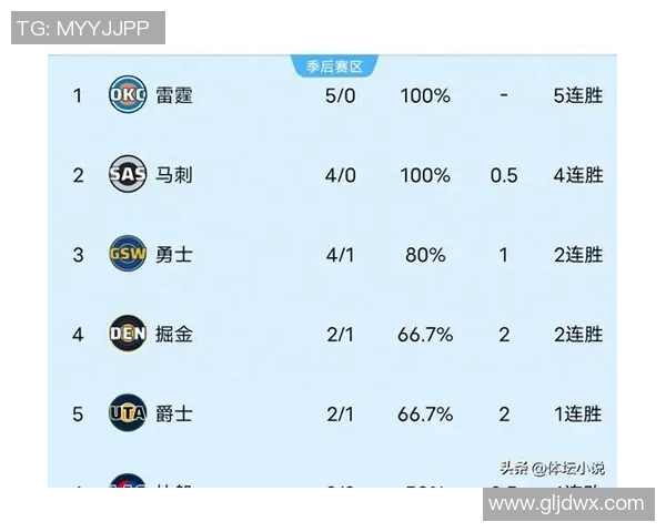 NBA最新排名揭晓！一队冲击湖人，四队名次互换，勇士排名保持稳健_491
